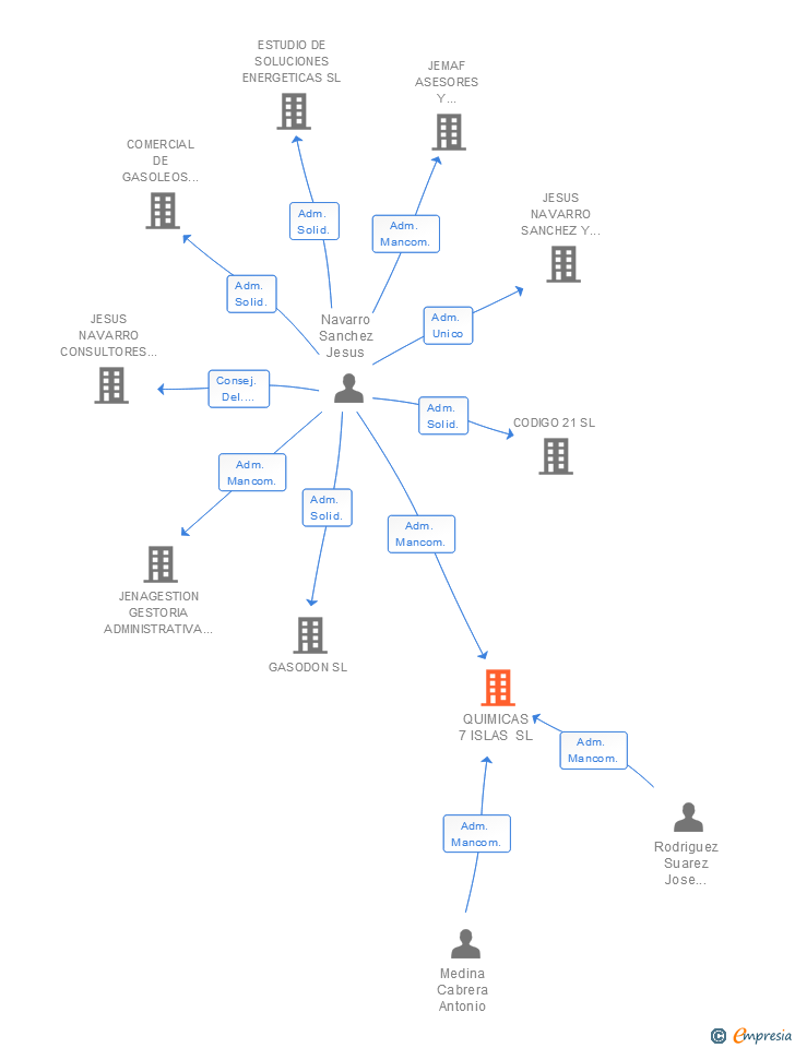 Vinculaciones societarias de QUIMICAS 7 ISLAS SL