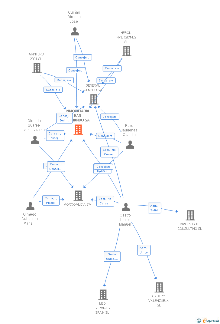 Vinculaciones societarias de INMOBILIARIA SAN FERNANDO SA