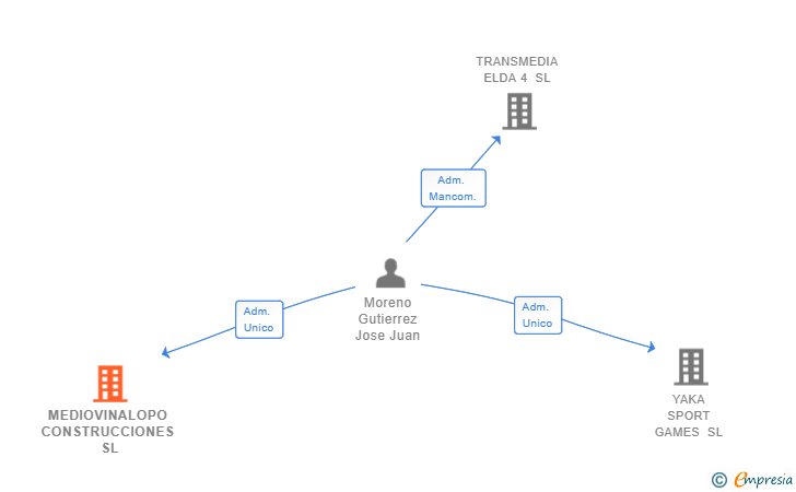Vinculaciones societarias de MEDIOVINALOPO CONSTRUCCIONES SL