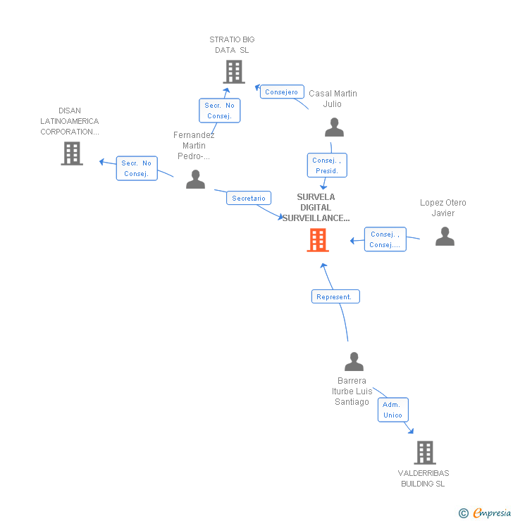 Vinculaciones societarias de SURVELA DIGITAL SURVEILLANCE SL