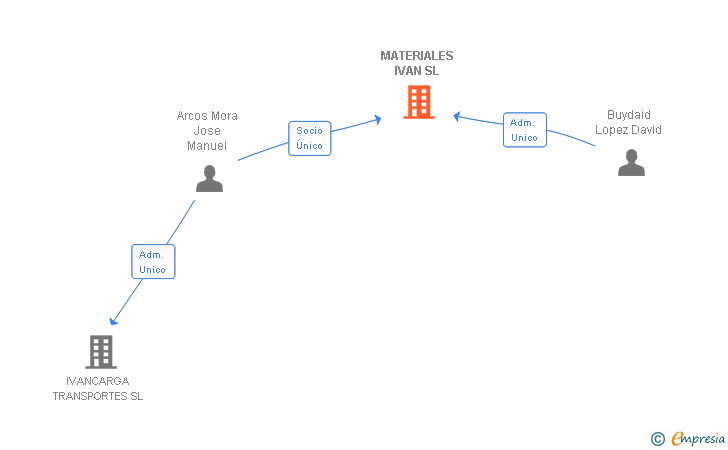 Vinculaciones societarias de MATERIALES IVAN SL