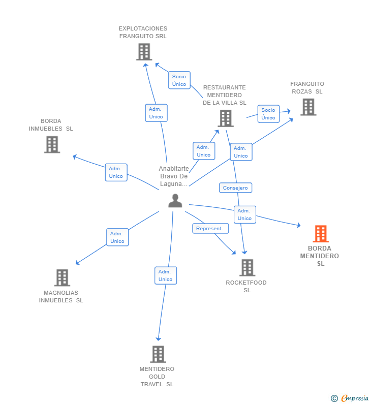 Vinculaciones societarias de BORDA MENTIDERO SL