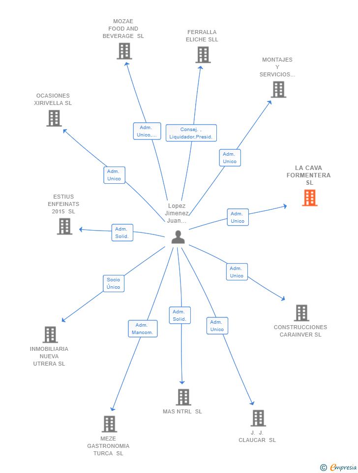 Vinculaciones societarias de LA CAVA FORMENTERA SL
