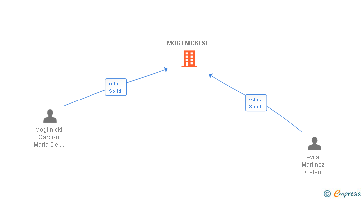 Vinculaciones societarias de MOGILNICKI SL