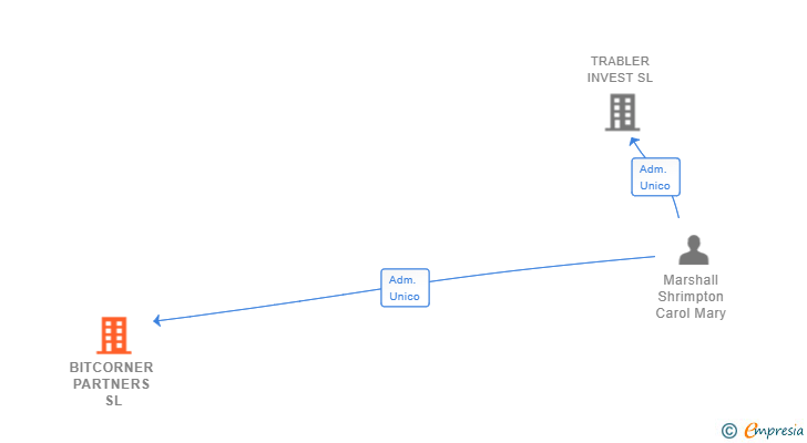 Vinculaciones societarias de BITCORNER PARTNERS SL