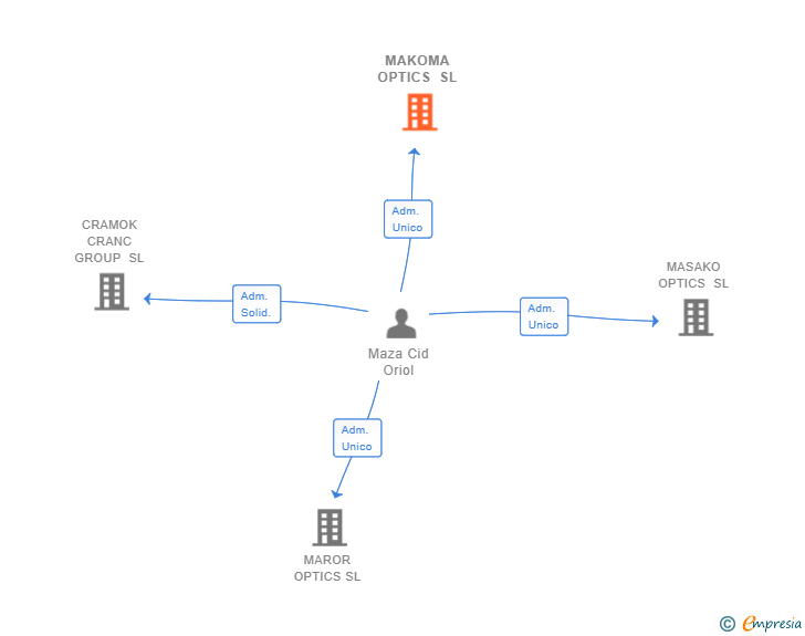 Vinculaciones societarias de MAKOMA OPTICS SL