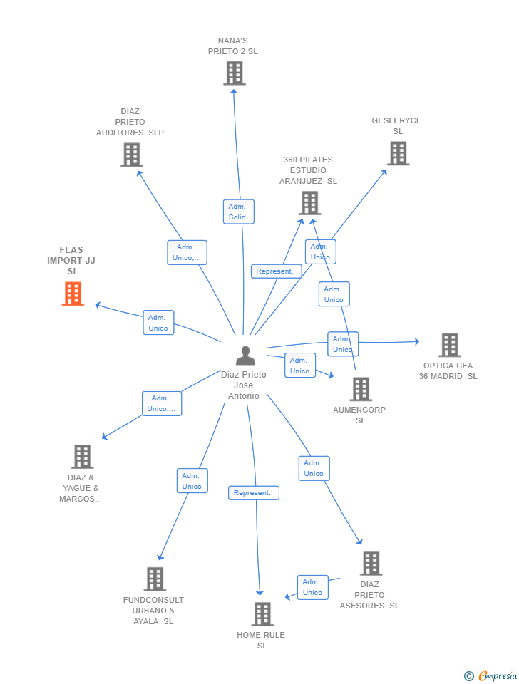 Vinculaciones societarias de FLAS IMPORT JJ SL