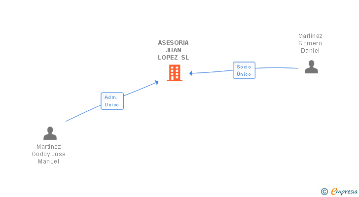 Vinculaciones societarias de ASESORIA JUAN LOPEZ SL