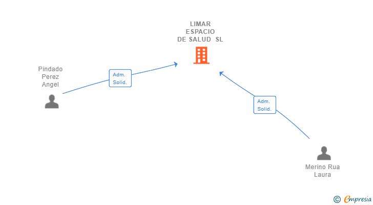 Vinculaciones societarias de LIMAR ESPACIO DE SALUD SL