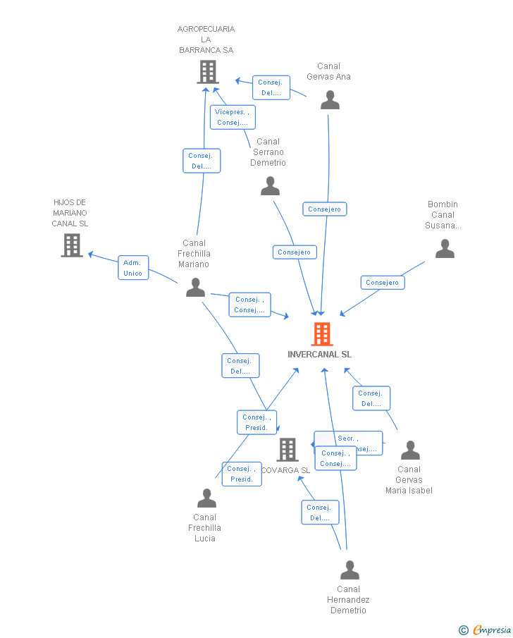 Vinculaciones societarias de INVERCANAL SL