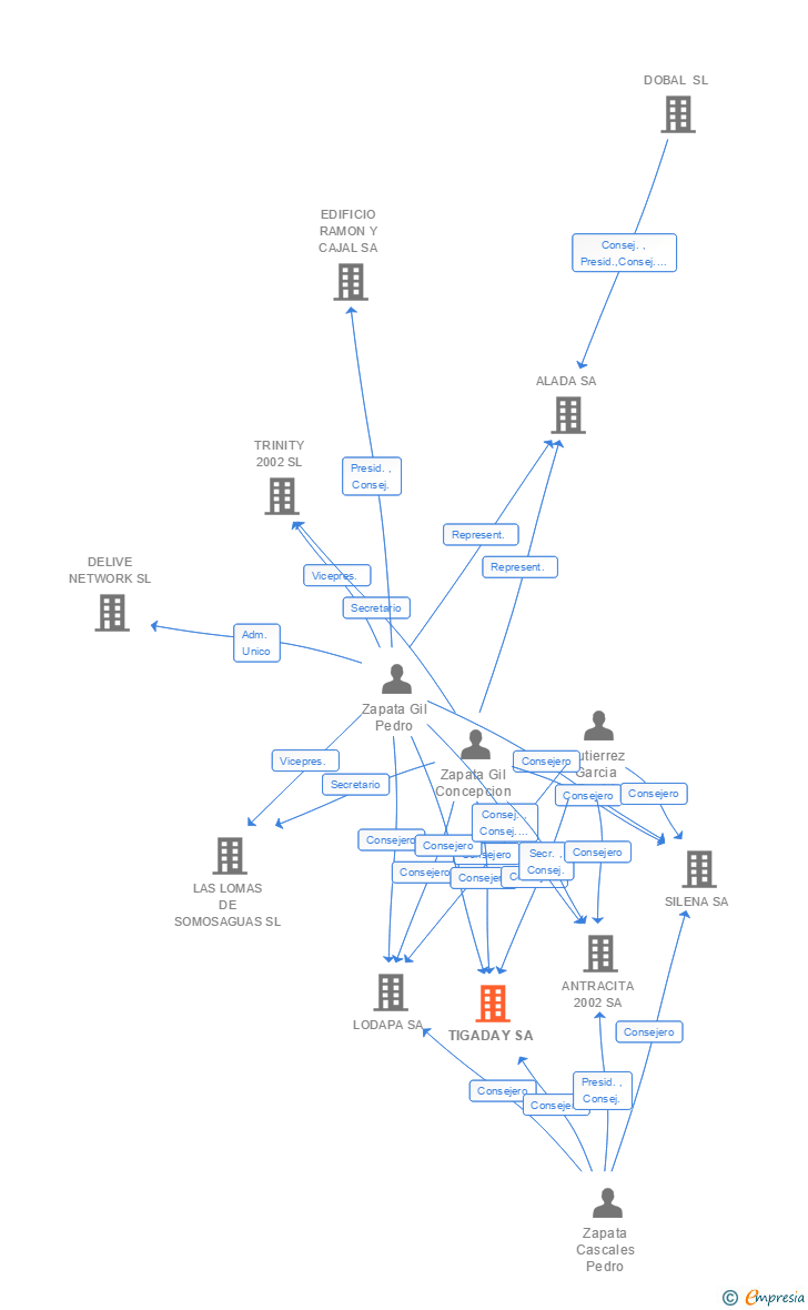 Vinculaciones societarias de TIGADAY SA