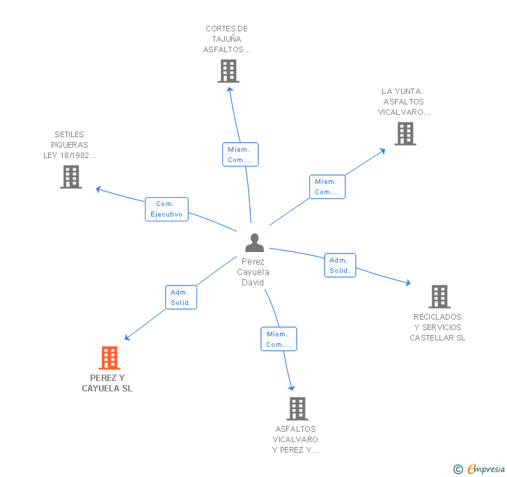 Vinculaciones societarias de PEREZ Y CAYUELA SL