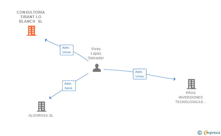 Vinculaciones societarias de CONSULTORIA TIRANT LO BLANCH SL