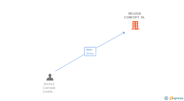 Vinculaciones societarias de BELUGA CONCEPT SL