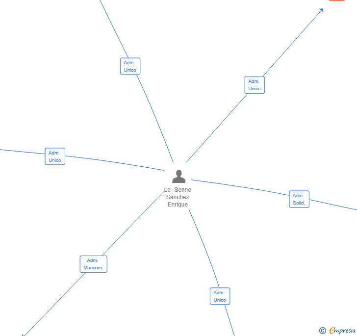 Vinculaciones societarias de NURA DIGITAL SL