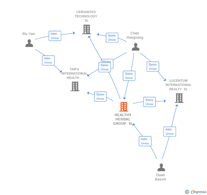 Vinculaciones societarias de HEALTHY HERBAL GROUP SL