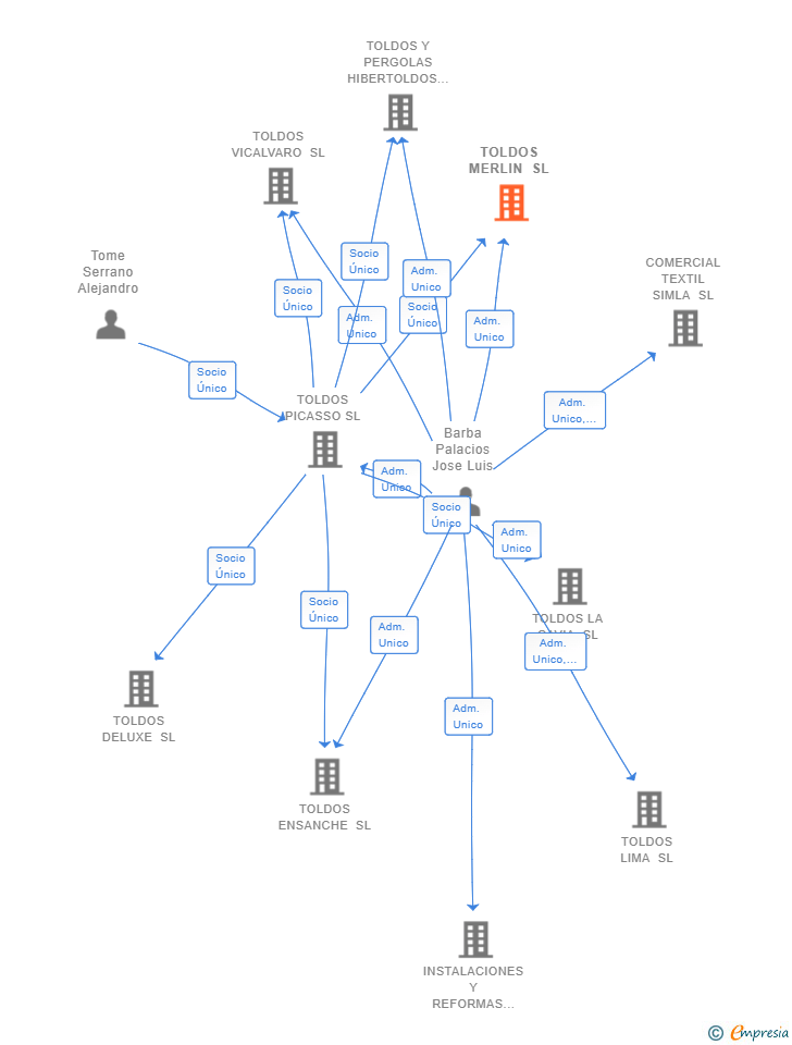 Vinculaciones societarias de TOLDOS MERLIN SL