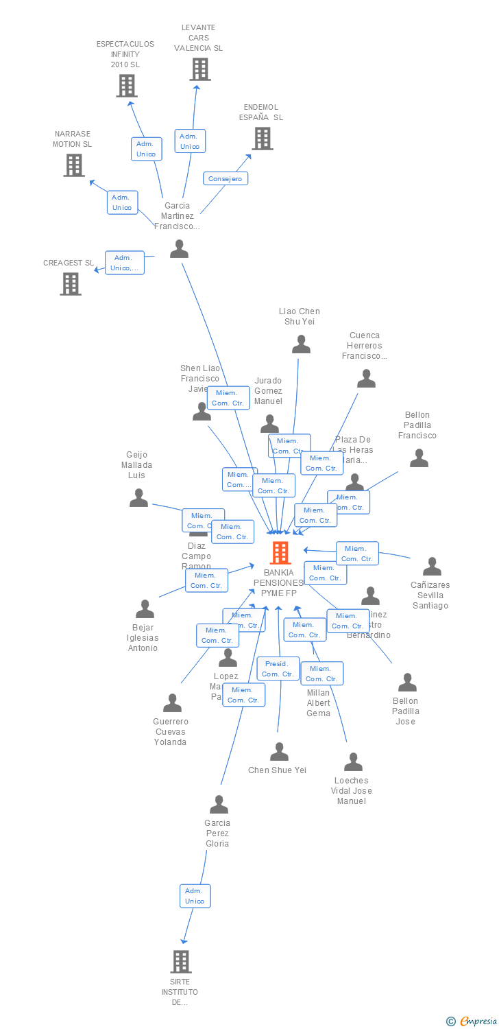 Vinculaciones societarias de PENSIONS CAIXA 181 FP