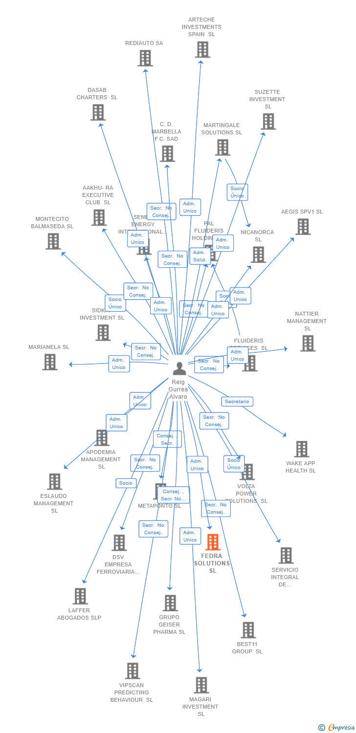 Vinculaciones societarias de FEDRA SOLUTIONS SL