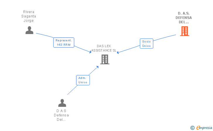 Vinculaciones societarias de D.A.S. DEFENSA DEL AUTOMOVILISTA Y DE SINIESTROS- INTERNACIONAL SA