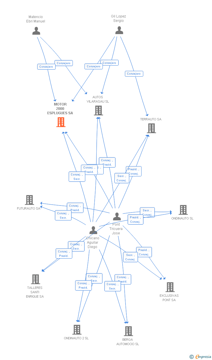 Vinculaciones societarias de MOTOR 2000 ESPLUGUES SA