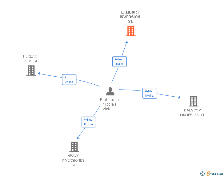 Vinculaciones societarias de LAMBART INVERSION SL