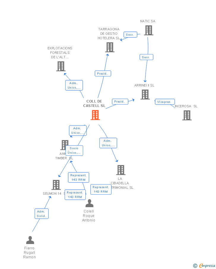 Vinculaciones societarias de COLL DE CASTELL SL