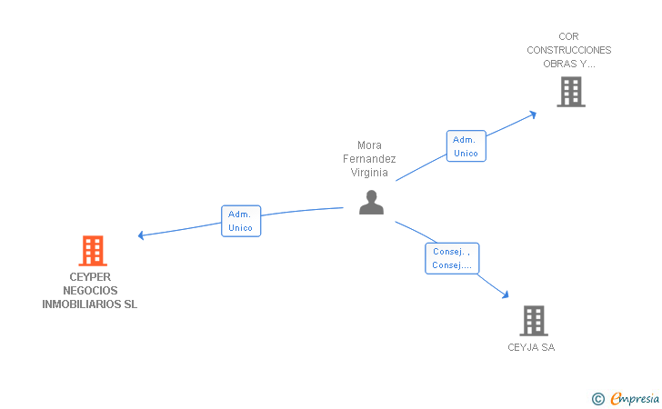 Vinculaciones societarias de CEYPER NEGOCIOS INMOBILIARIOS SL