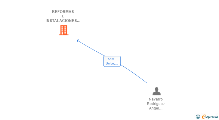 Vinculaciones societarias de REFORMAS E INSTALACIONES QUINTO SL