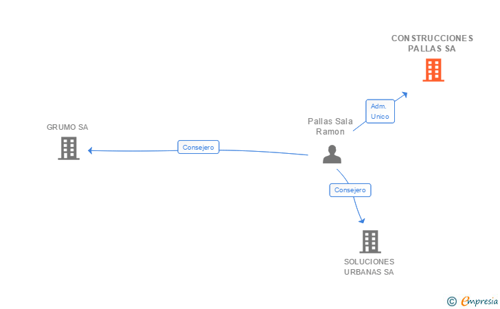 Vinculaciones societarias de CONSTRUCCIONES PALLAS SA