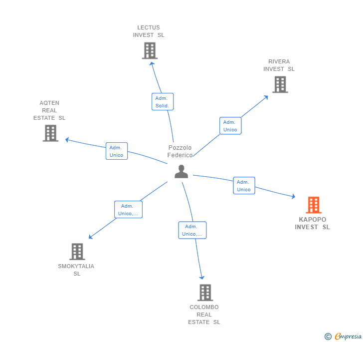 Vinculaciones societarias de KAPOPO INVEST SL