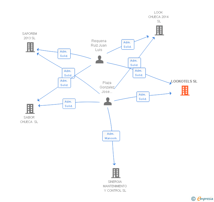 Vinculaciones societarias de LOOKOTELS SL