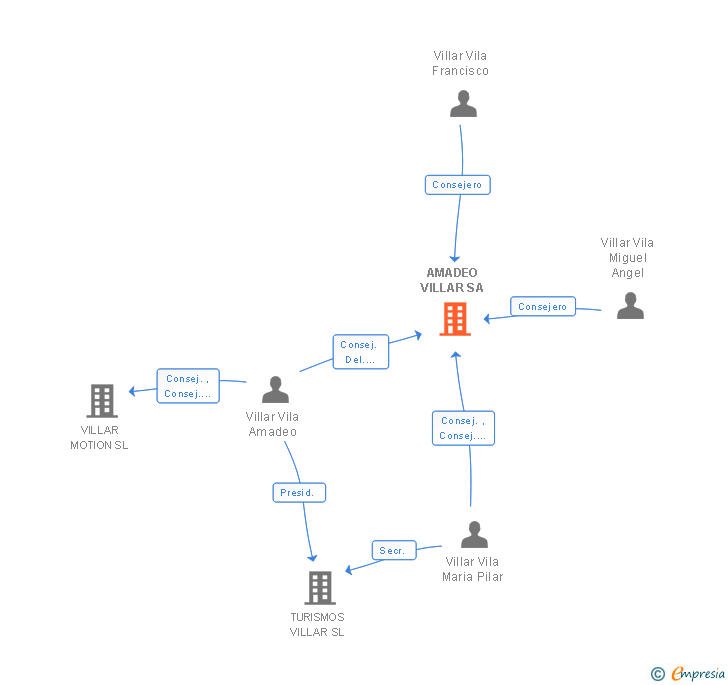 Vinculaciones societarias de AMADEO VILLAR SA