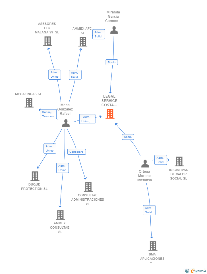 Vinculaciones societarias de LEGAL SERVICE COSTA DEL SOL SLP