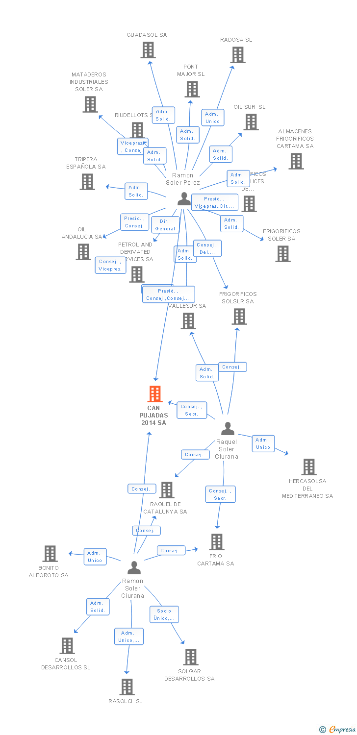 Vinculaciones societarias de CAN PUJADAS 2014 SA