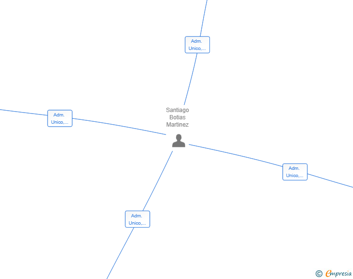 Vinculaciones societarias de ARMAGEDON BRICKS SL