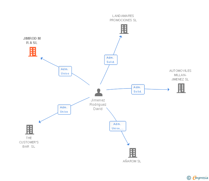 Vinculaciones societarias de JIMROD M R A SL
