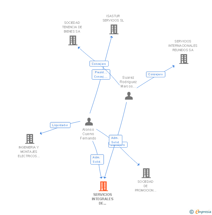 Vinculaciones societarias de SERVICIOS INTEGRALES DE GESTION Y MANTENIMIENTO SA