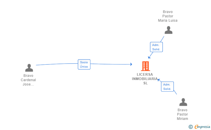 Vinculaciones societarias de LICERSA INMOBILIARIA SL