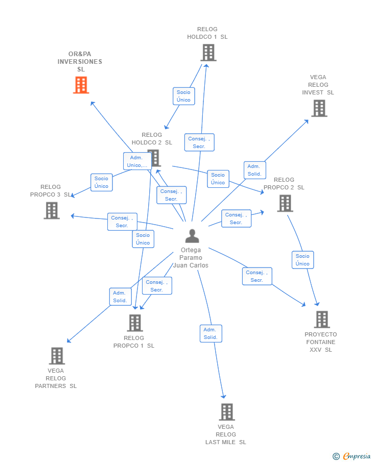 Vinculaciones societarias de OR&PA INVERSIONES SL