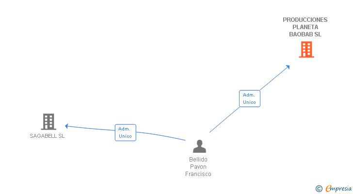 Vinculaciones societarias de PRODUCCIONES PLANETA BAOBAB SL