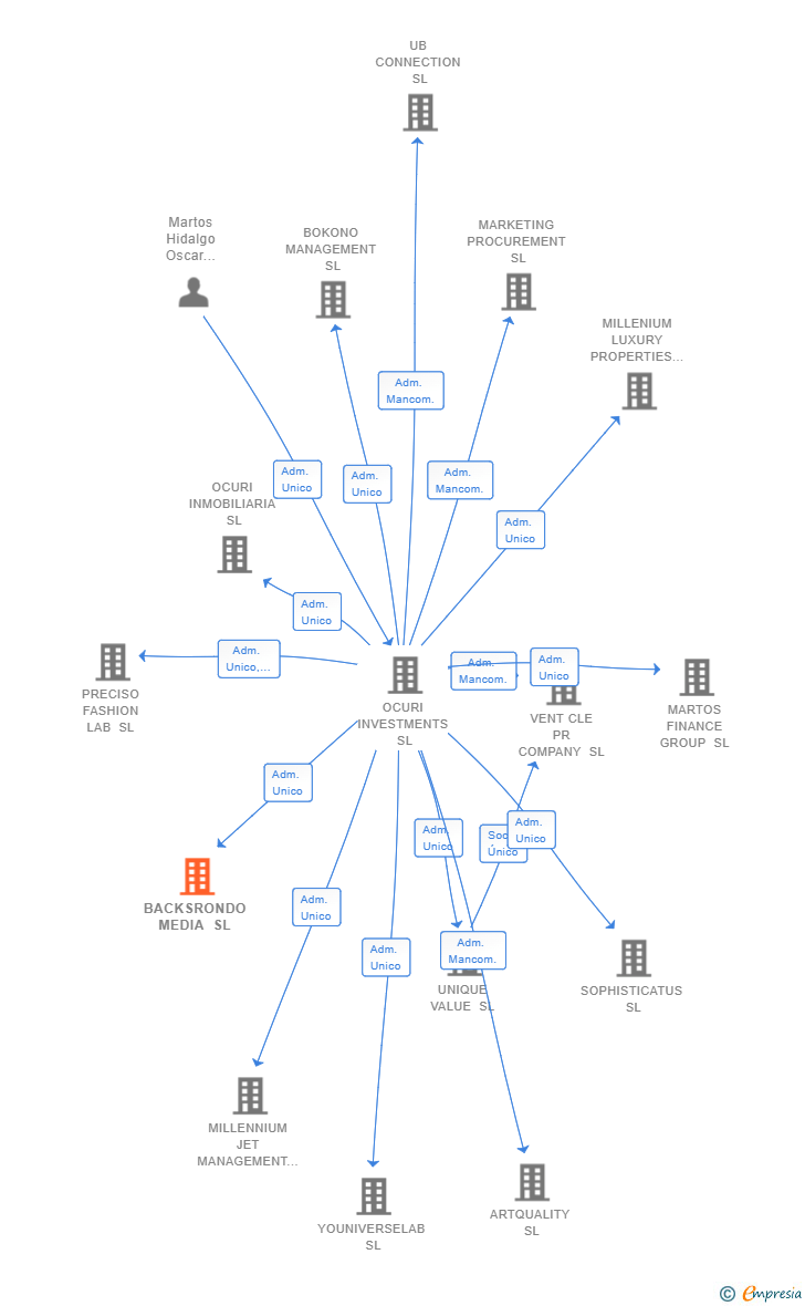 Vinculaciones societarias de BACKSRONDO MEDIA SL