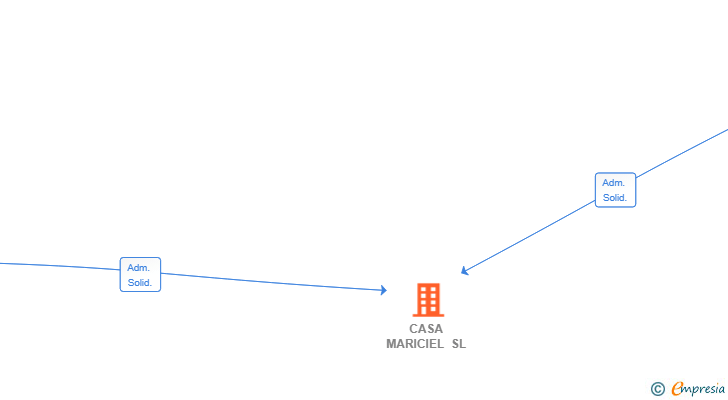 Vinculaciones societarias de CASA MARICIEL SL