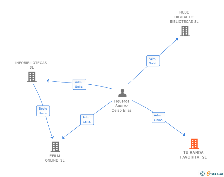 Vinculaciones societarias de TU BANDA FAVORITA SL