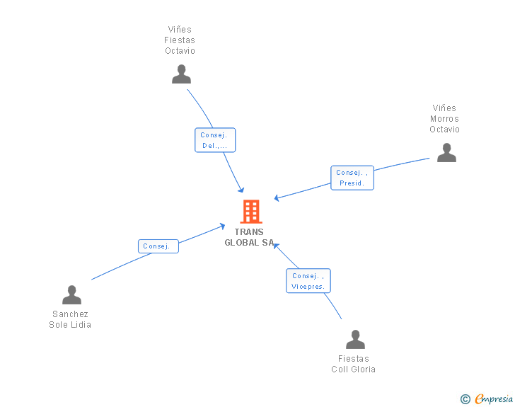 Vinculaciones societarias de TRANS GLOBAL SL