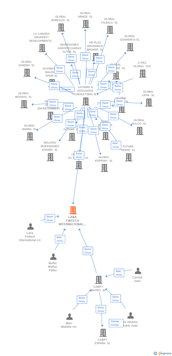 Vinculaciones societarias de LANA FINTECH INTERNACIONAL SL