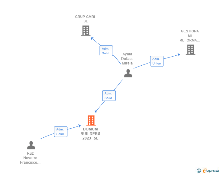 Vinculaciones societarias de DOMUM BUILDERS 2023 SL