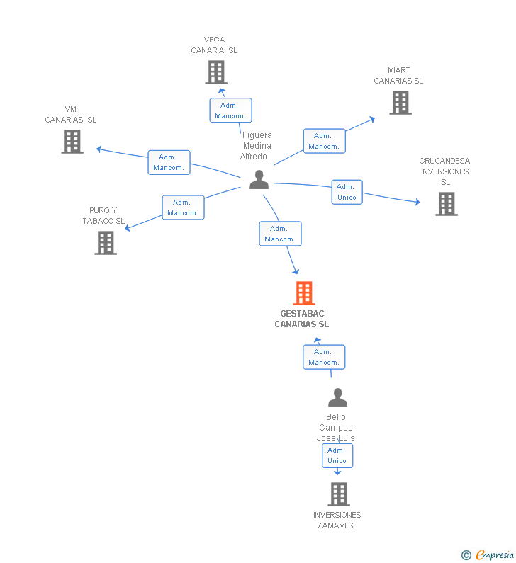 Vinculaciones societarias de GESTABAC CANARIAS SL