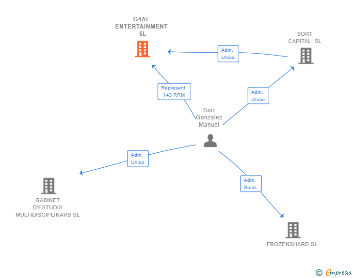 Vinculaciones societarias de G4AL ENTERTAINMENT SL