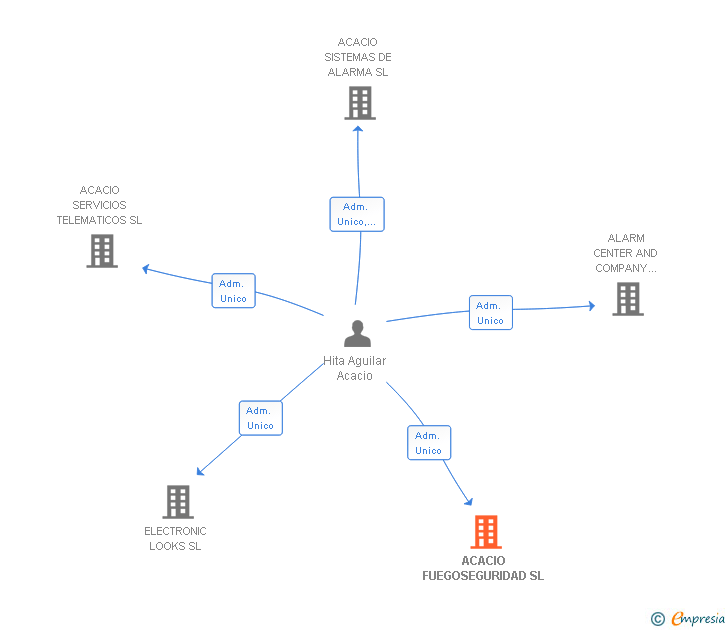 Vinculaciones societarias de ACACIO FUEGOSEGURIDAD SL